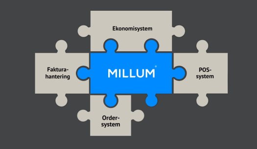 Illustration i form av ett pussel som visar att Millum är länken mellan Ekonomisystem, POS-system, Fakturaflödeslösningar och Ordersystem.